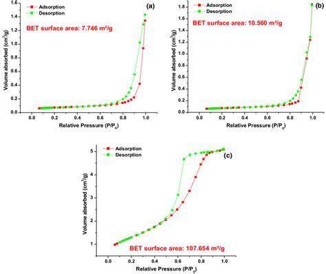 2.3: BET Surface Area Analysis of Nanoparticles.